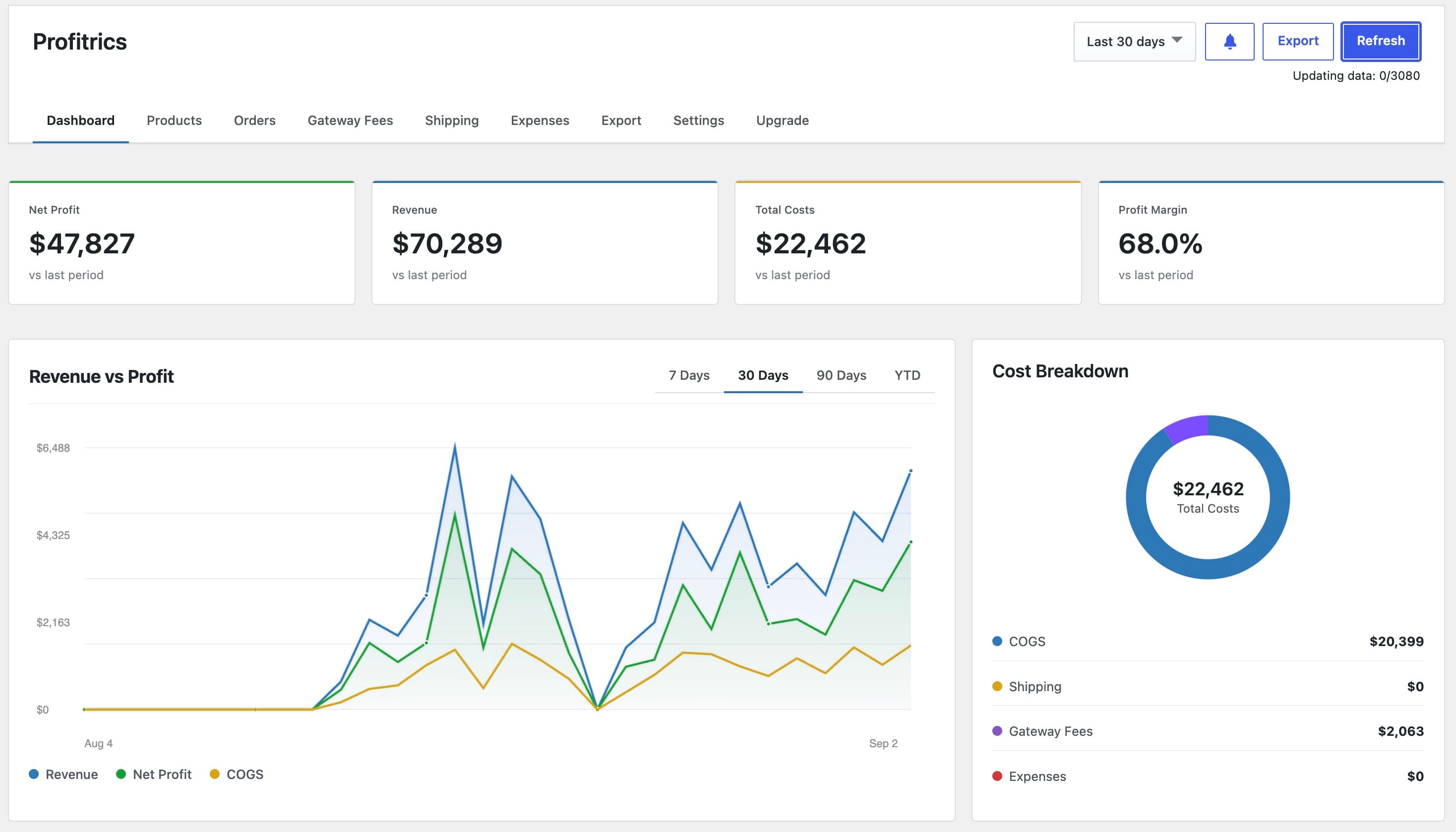 Profitrics screenshot: Profit dashboard with revenue against profit and where the costs went