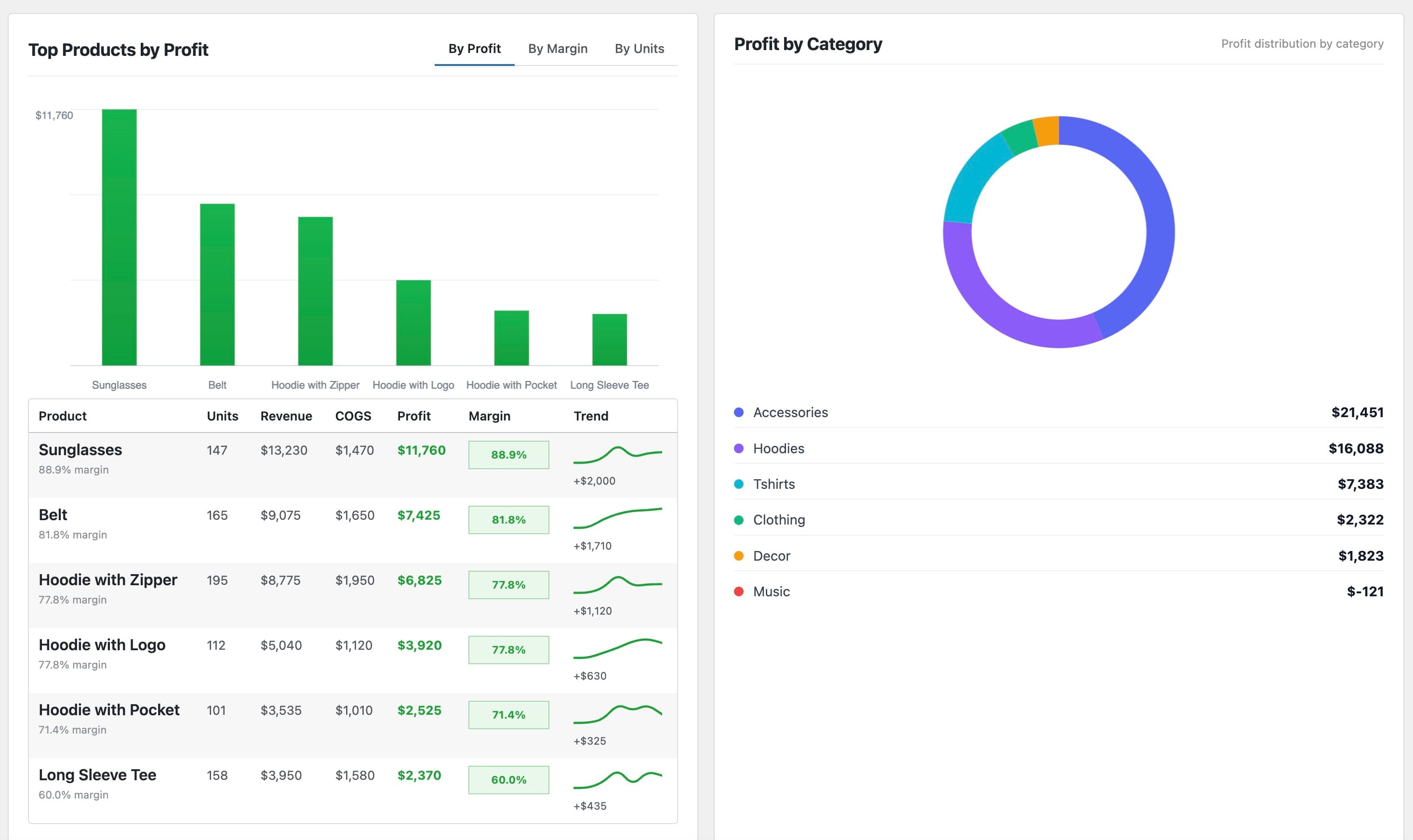 Profitrics screenshot: Top products by profit and profit by category